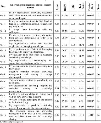 Table 2: RII ranks and Test value for knowledge management critical success factors 
