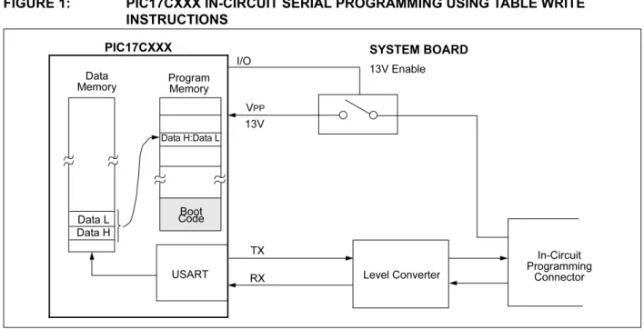 FIGURE 1: PIC17CXXX IN-CIRCUIT SERIAL PROGRAMMING USING TABLE WRITE  INSTRUCTIONS