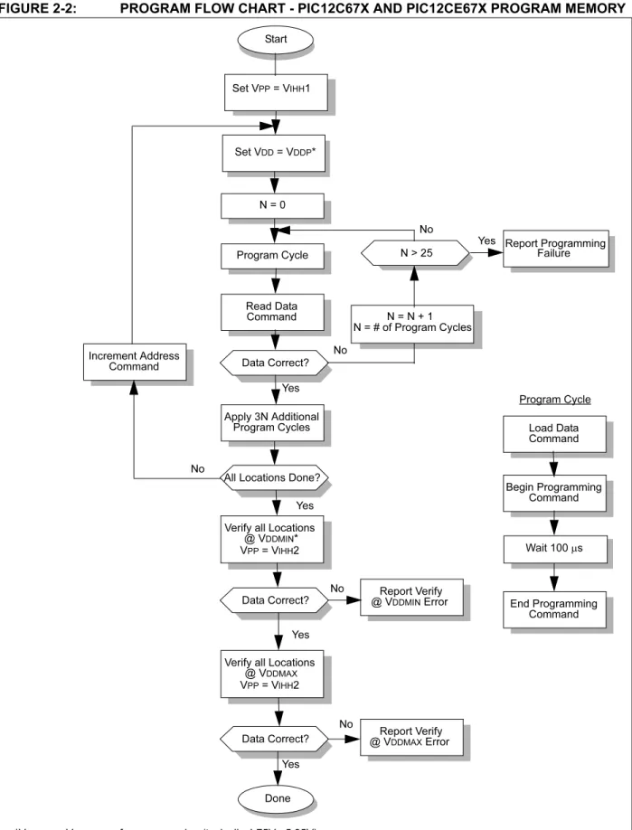 FIGURE 2-2: PROGRAM FLOW CHART - PIC12C67X AND PIC12CE67X PROGRAM MEMORY