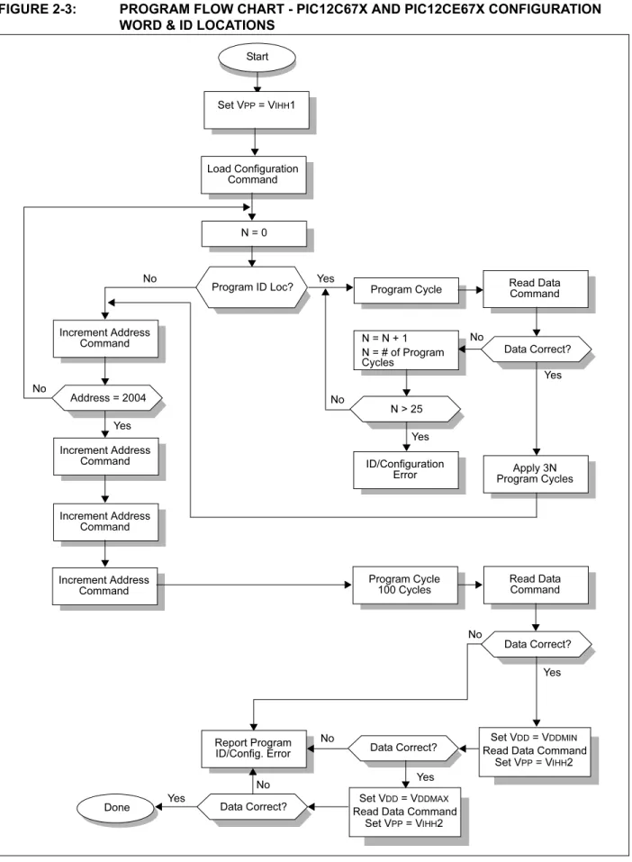FIGURE 2-3: PROGRAM FLOW CHART - PIC12C67X AND PIC12CE67X CONFIGURATION  WORD &amp; ID LOCATIONS