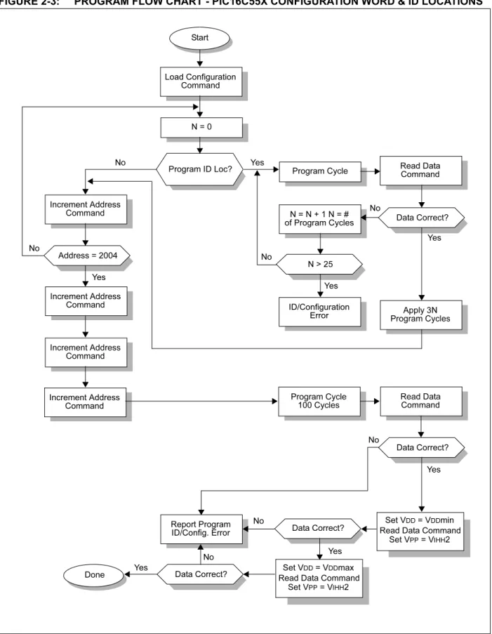 FIGURE 2-3: PROGRAM FLOW CHART - PIC16C55X CONFIGURATION WORD &amp; ID LOCATIONS
