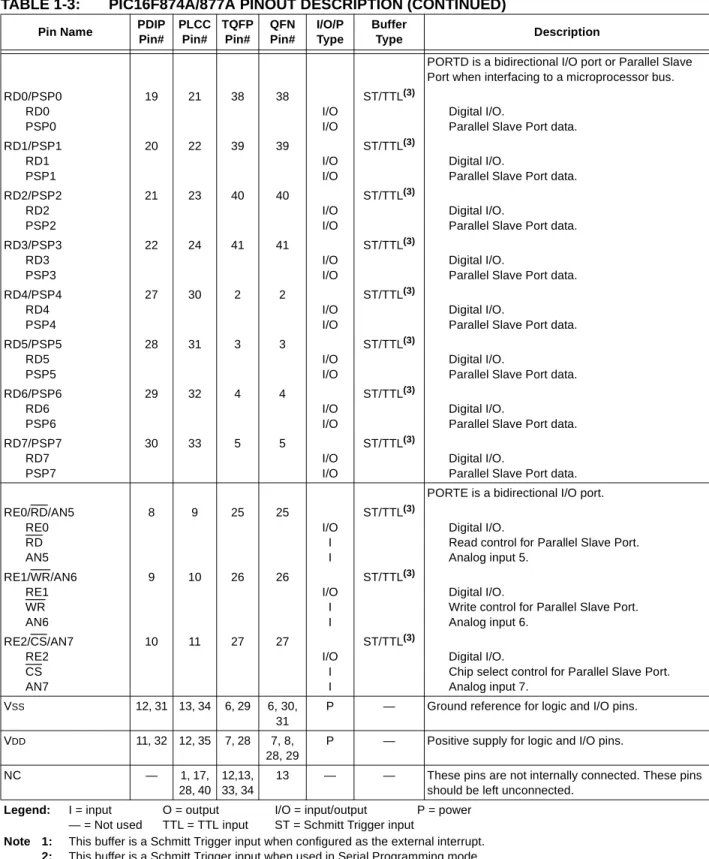 TABLE 1-3: PIC16F874A/877A PINOUT DESCRIPTION (CONTINUED)