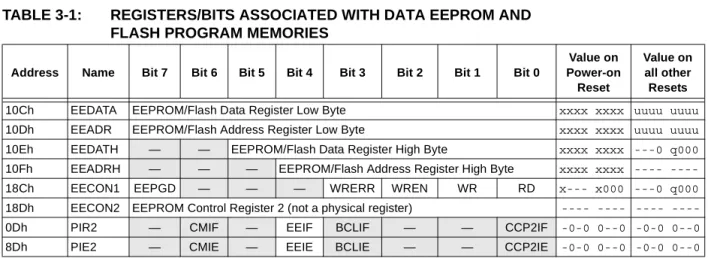TABLE 3-1: REGISTERS/BITS ASSOCIATED WITH DATA EEPROM AND  FLASH PROGRAM MEMORIES 