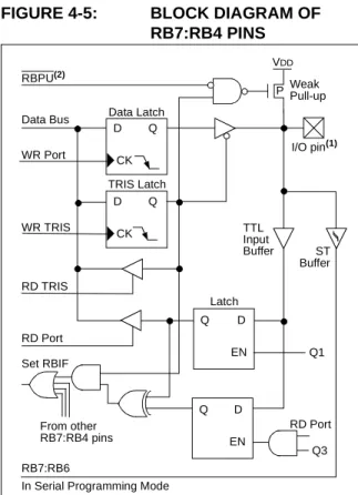 FIGURE 4-5: BLOCK DIAGRAM OF RB7:RB4 PINS Data LatchRBPU(2)PVDDQD CK QD CK Q D ENData BusWR PortWR TRISRD TRISRD Port Weak Pull-up RD PortRB0/INT I/O pin (1)TTLInputBufferSchmitt Trigger BufferTRIS Latch