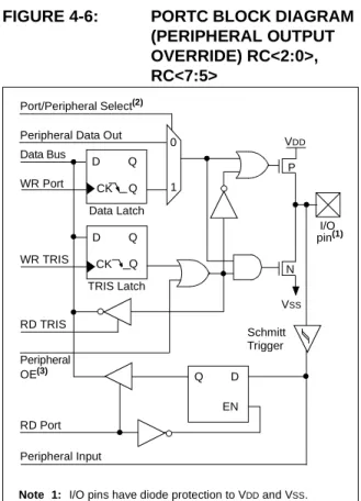 FIGURE 4-7: PORTC BLOCK DIAGRAM  (PERIPHERAL OUTPUT  OVERRIDE) RC<4:3> Port/Peripheral Select (2) Data Bus WR Port WR TRIS Data Latch TRIS Latch Schmitt TriggerQDCKQ Q D ENPeripheral Data Out