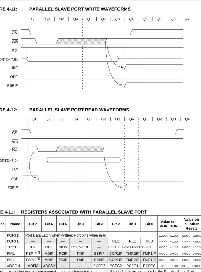 FIGURE 4-11: PARALLEL SLAVE PORT WRITE WAVEFORMS 