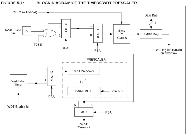Figure 5-1 is a block diagram of the Timer0 module and the prescaler shared with the WDT.