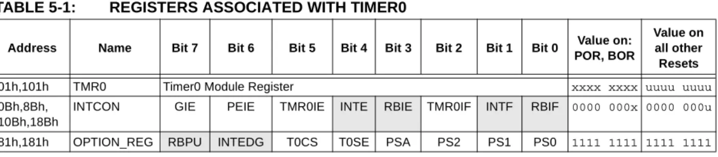 TABLE 5-1:  REGISTERS ASSOCIATED WITH TIMER0    