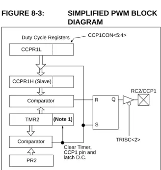 Figure 8-3 shows a simplified block diagram of the CCP module in PWM mode.