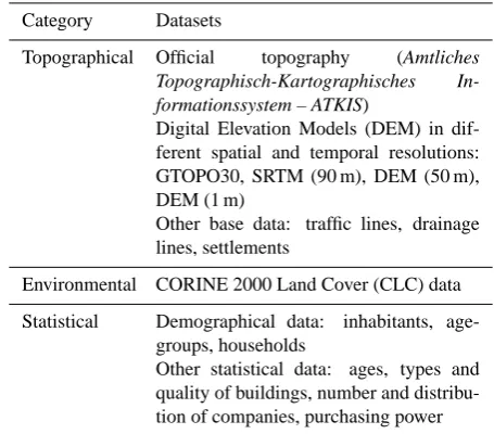 Table 1. Overview of the spatial data stock in CEDIM.