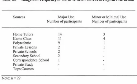 Table 4.1 Range and Frequency of Use of Official Sources of English Instruction 