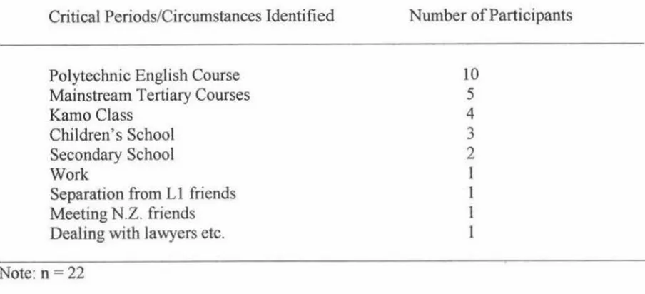 Table 4.4 Range and Frequency of Stated Critical Periods and Circumstances 