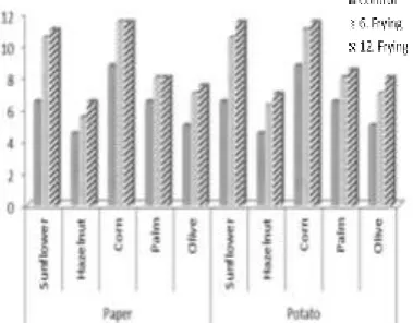 Fig. 2: Peroxide values of pre-frying and post-frying oils.