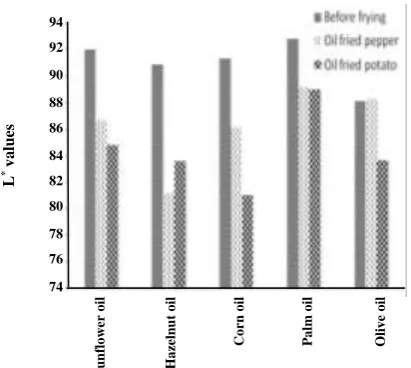 Fig. 3: Interaction of frying oils and materials on L* values. 