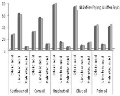 Fig. 7: Dominant fatty acids of oils fried pepper. 