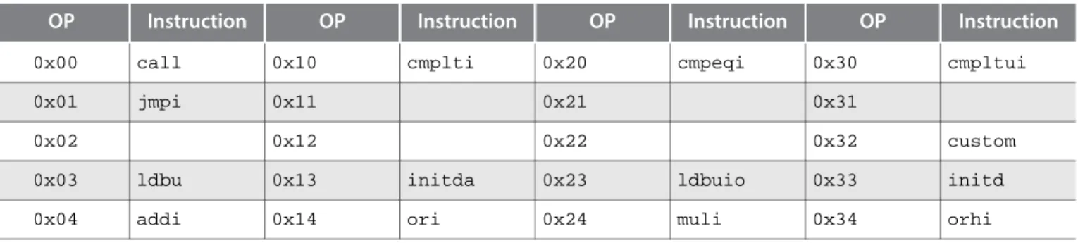 Table 2: R-Type Instruction Format