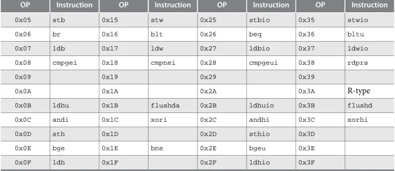 Table 5: OPX Encodings for R-Type Instructions