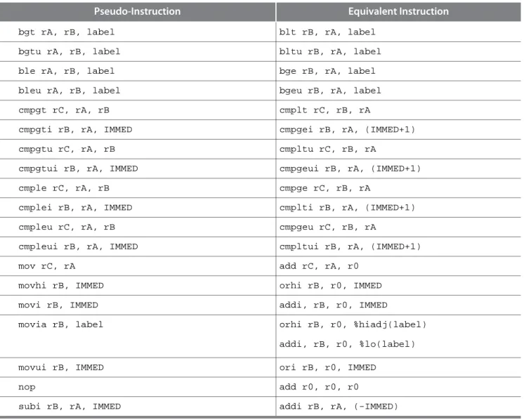 Table 6: Assembler Pseudo-Instructions