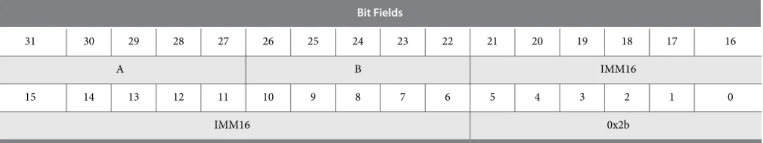 Table 16: ldhuio Bit Fields 31 30 29 28 27 26 25 24 23 22 21 20 19 18 17 16 A B IMM16 15 14 13 12 11 10 9 8 7 6 5 4 3 2 1 0 IMM16 0x2b Related Information