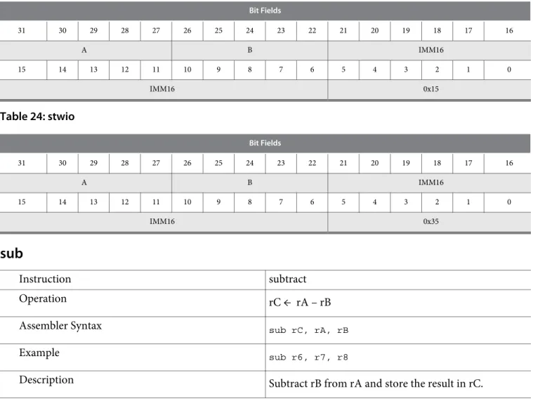 Table 23: stw Bit Fields 31 30 29 28 27 26 25 24 23 22 21 20 19 18 17 16 A B IMM16 15 14 13 12 11 10 9 8 7 6 5 4 3 2 1 0 IMM16 0x15 Table 24: stwio Bit Fields 31 30 29 28 27 26 25 24 23 22 21 20 19 18 17 16 A B IMM16 15 14 13 12 11 10 9 8 7 6 5 4 3 2 1 0 I