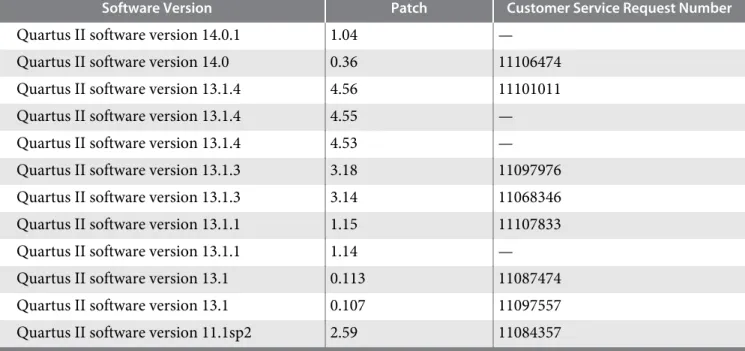 Table 15: Quartus II Software Release Version 15.0 Document Revision History
