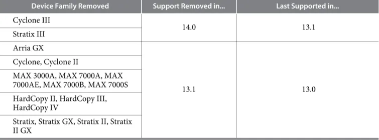 Table 4: Device Support Removed