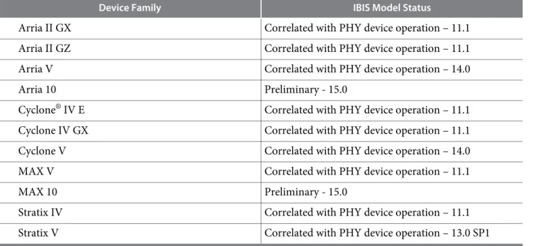 Table 9: IBIS Model Status for the Quartus II Software Release Version 15.0