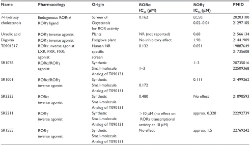 Table 1 Natural and synthetic ligands of RORα and RORγ