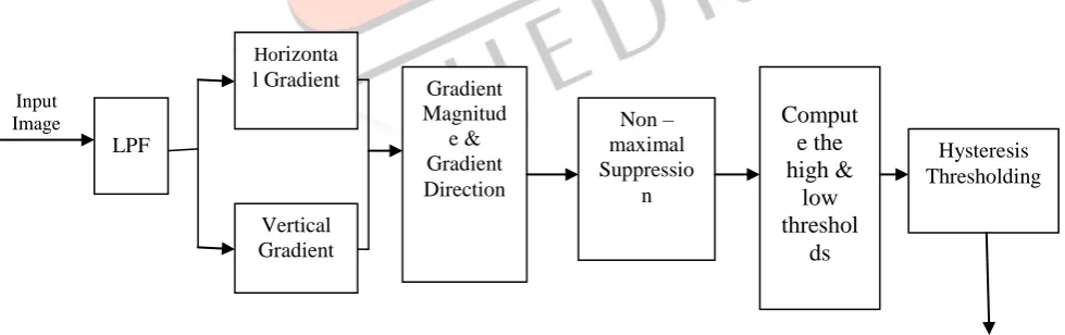 Figure 1: Kernel Matrices for Robert, Prewitt and Sobel algorithms.  