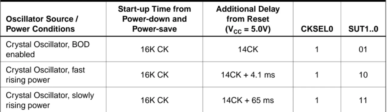 Table 8-4. Start-up Times for the Low Power Crystal Oscillator Clock Selection (Continued)