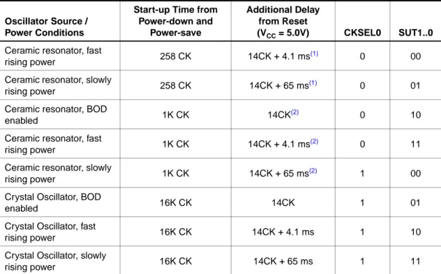 Table 8-6. Start-up Times for the Full Swing Crystal Oscillator Clock Selection
