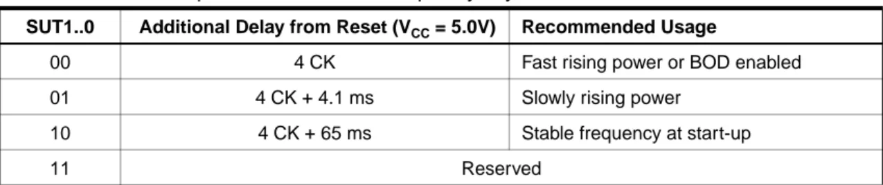 Table 8-9. Start-up Times for the Low-frequency Crystal Oscillator Clock Selection SUT1..0  Additional Delay from Reset (V CC  = 5.0V) Recommended Usage