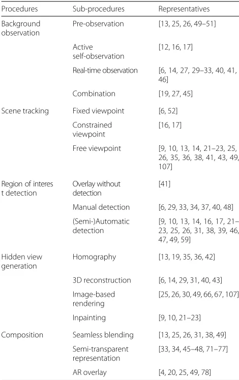 Table 2 Procedures and their representative methods