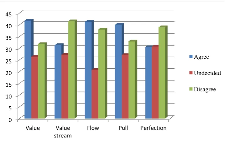 Figure 3: Respondents views on the application of lean construction principles in Ghana 