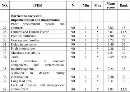 Table 3: Barriers to successful implementation of lean construction principles 