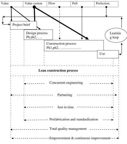 Figure 2: The lean construction model            