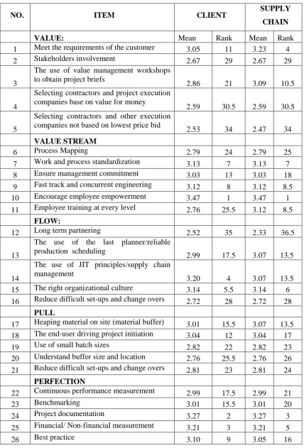 Table 2: The level of application of lean construction principles in the study area (Client and Supply Chain) 