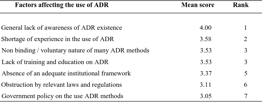 Table 4.2 Factors which affect the use of ADR on public construction projects 