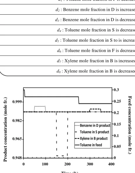 Fig. 7: Disturbance trajectory.