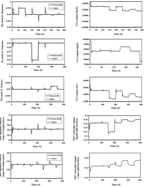 Fig. 8: Dynamic responses of the studied DWC with the proposed self-optimizing control structure