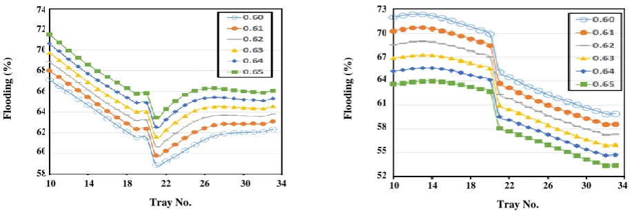 Fig. 9: Percent flooding profile for the trays on both sides of the partitioning wall  (a) prefractionation section (b) main column section