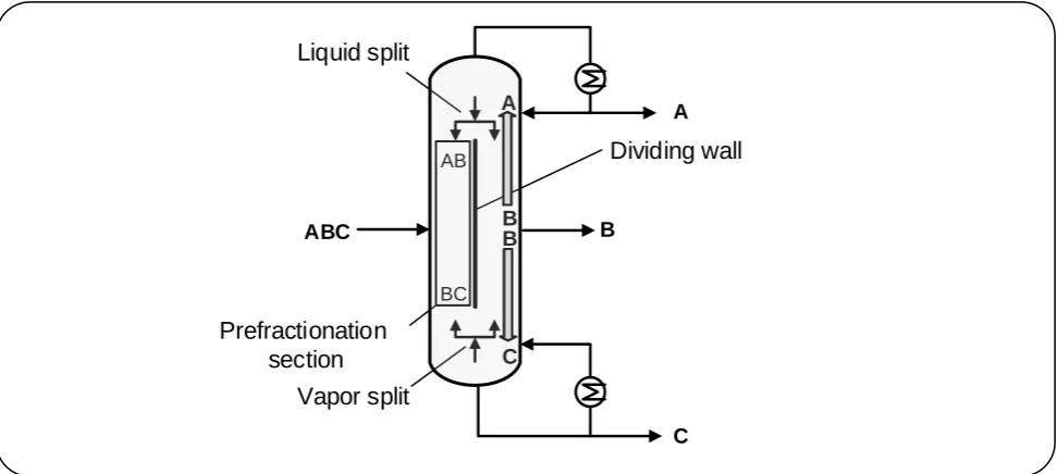 Fig. 1: Conventional dividing wall column for separation of a ternary mixture. A is the light-boiling, B is the middle-boiling  and C is the heavy-boiling component