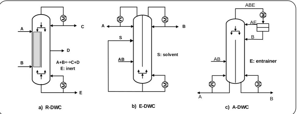 Fig. 2: Dividing wall column (DWC) used for (a) Reactive distillation (R-DWC), (b) Extractive distillation (E-DWC),  (c) Azeotropic distillation (A-DWC)
