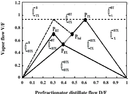 Fig. 3: Vmin diagram for the studied DWC.