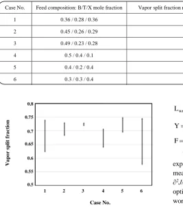 Table 1: Flat optimal region for cases with the different feed composition 