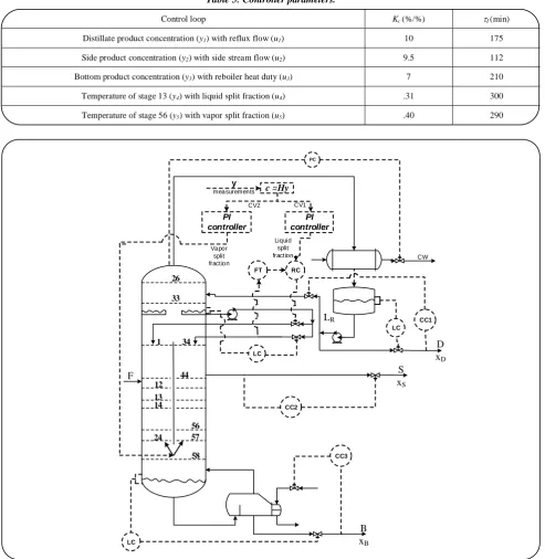 Table 5: Controller parameters. 