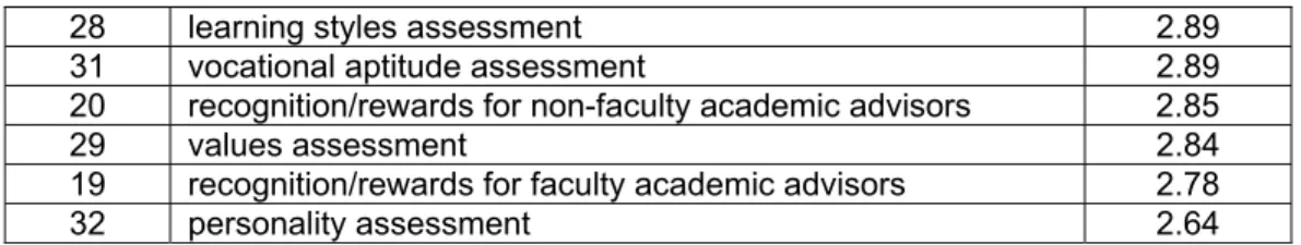 Table VII:  Highly Related Practices with High Incidence Rates  ( Public Four-Year Colleges and  Universities ) 
