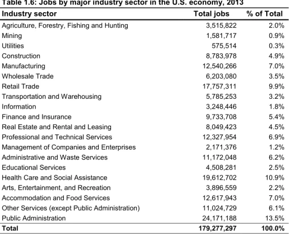 Table  1.6  provides  the  breakdown  of  jobs  by  industry  in  the  U.S.  Among  the  nation’s  non- non-government industry sectors, the “Health Care and Social Assistance” sector is the largest employer,  supporting  19.6  million  jobs  or  10.9%  of