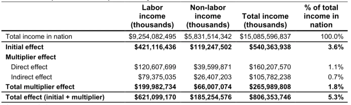 Table 2.5: Impact of student productivity     Labor  income  (thousands)  Non-labor income  (thousands)  Total income (thousands)  % of total  income in nation  Total income in nation  $9,254,082,495  $5,831,514,342  $15,085,596,837  100.0% 