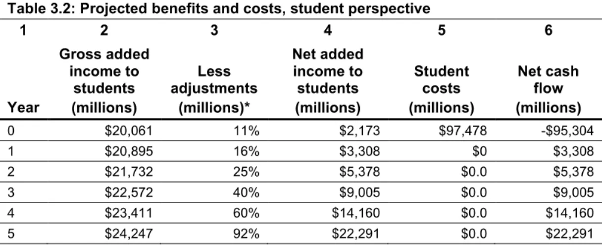 Table 3.2: Projected benefits and costs, student perspective 